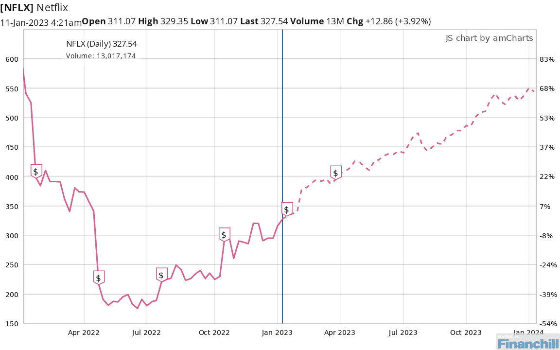 Chart for NFLX